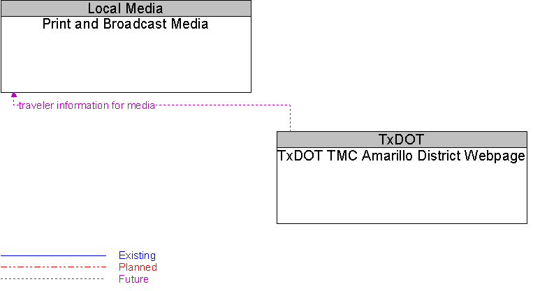 Print and Broadcast Media to TxDOT TMC Amarillo District Webpage Interface Diagram