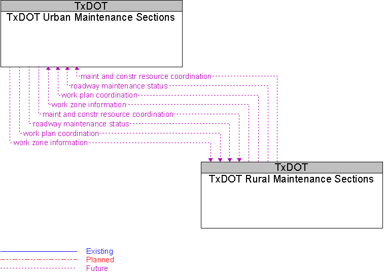 TxDOT Rural Maintenance Sections to TxDOT Urban Maintenance Sections Interface Diagram