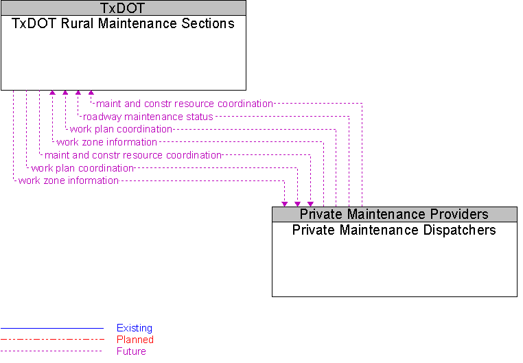 Private Maintenance Dispatchers to TxDOT Rural Maintenance Sections Interface Diagram