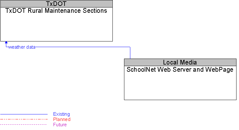 SchoolNet Web Server and WebPage to TxDOT Rural Maintenance Sections Interface Diagram