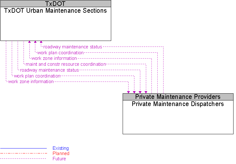 Private Maintenance Dispatchers to TxDOT Urban Maintenance Sections Interface Diagram