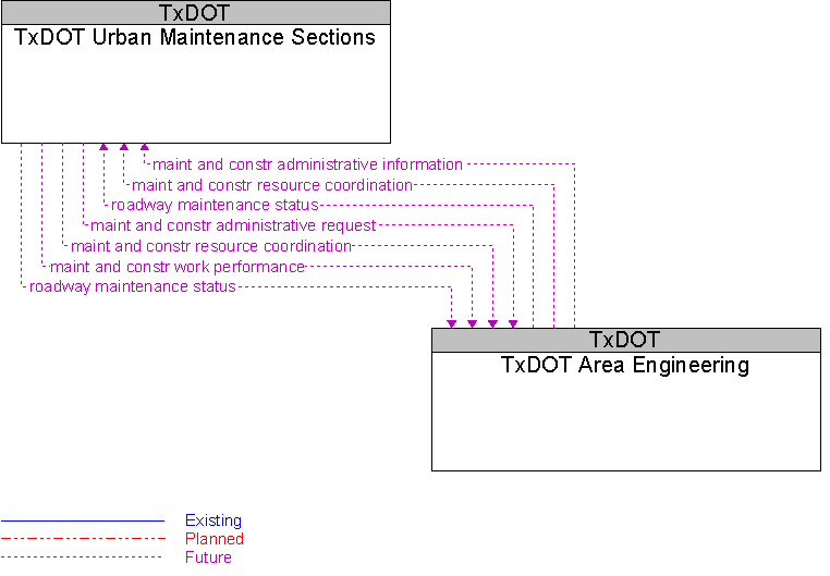TxDOT Area Engineering to TxDOT Urban Maintenance Sections Interface Diagram