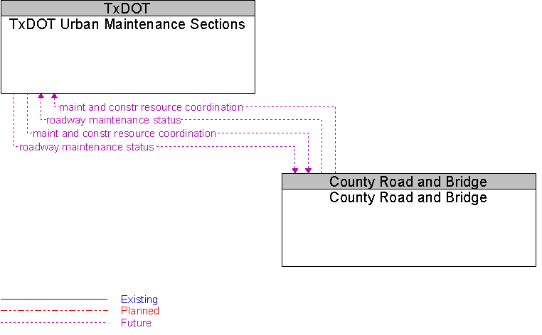 County Road and Bridge to TxDOT Urban Maintenance Sections Interface Diagram