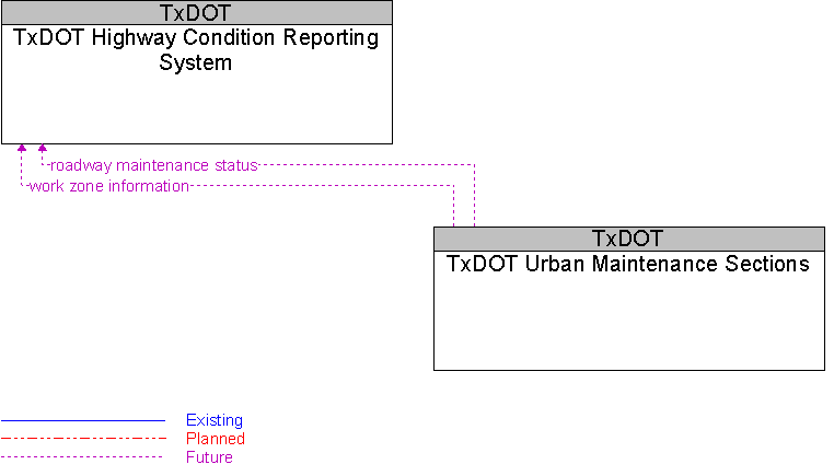 TxDOT Highway Condition Reporting System to TxDOT Urban Maintenance Sections Interface Diagram