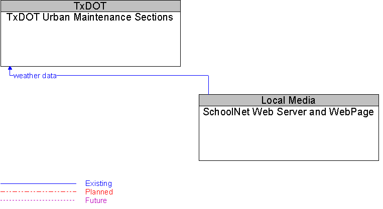 SchoolNet Web Server and WebPage to TxDOT Urban Maintenance Sections Interface Diagram