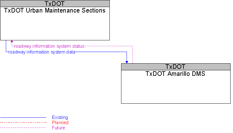TxDOT Amarillo DMS to TxDOT Urban Maintenance Sections Interface Diagram