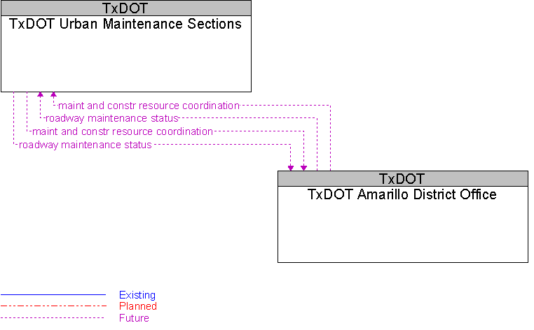 TxDOT Amarillo District Office to TxDOT Urban Maintenance Sections Interface Diagram
