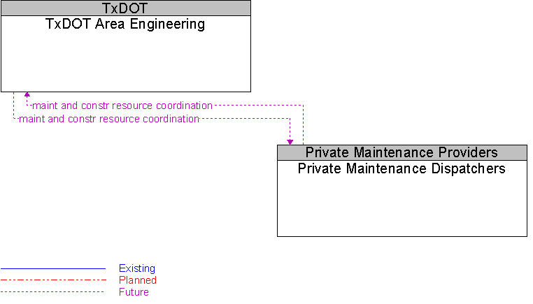 Private Maintenance Dispatchers to TxDOT Area Engineering Interface Diagram
