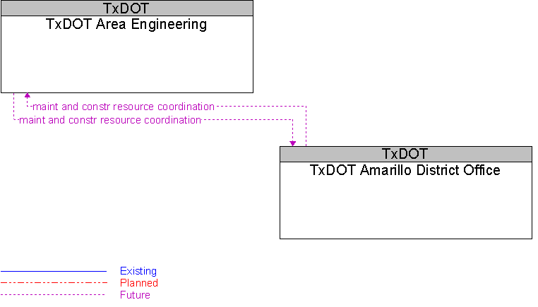 TxDOT Amarillo District Office to TxDOT Area Engineering Interface Diagram