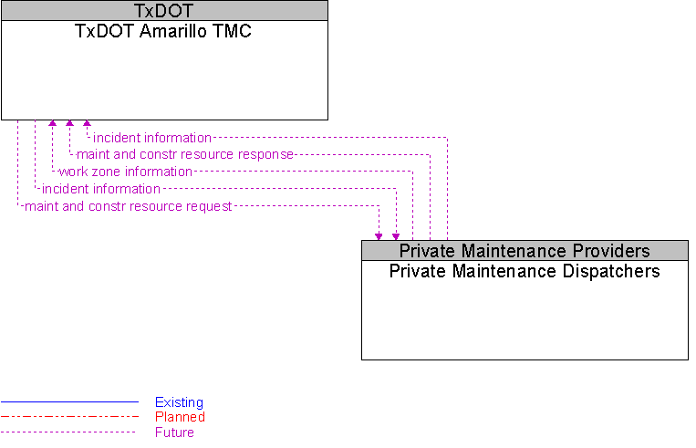 Private Maintenance Dispatchers to TxDOT Amarillo TMC Interface Diagram