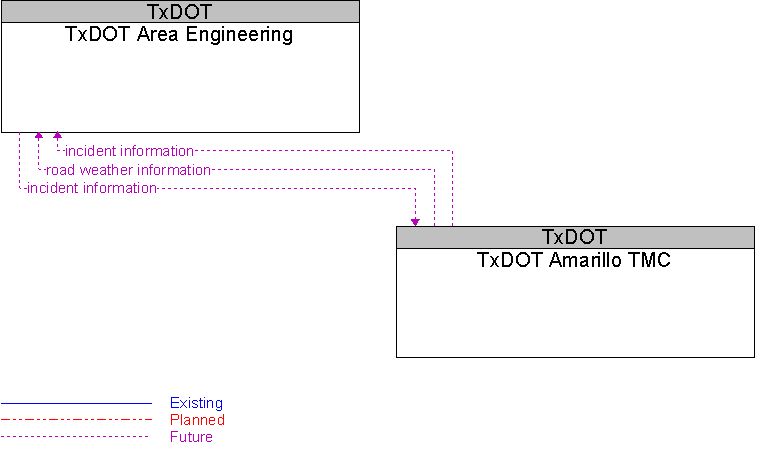 TxDOT Amarillo TMC to TxDOT Area Engineering Interface Diagram
