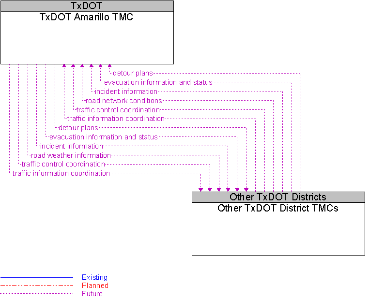 Other TxDOT District TMCs to TxDOT Amarillo TMC Interface Diagram