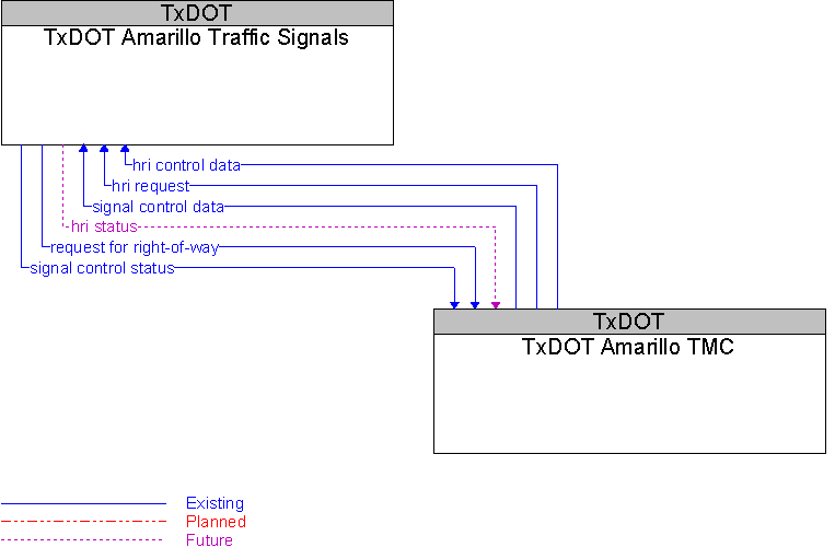 TxDOT Amarillo TMC to TxDOT Amarillo Traffic Signals Interface Diagram