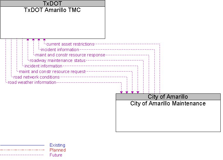 City of Amarillo Maintenance to TxDOT Amarillo TMC Interface Diagram