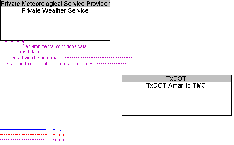 Private Weather Service to TxDOT Amarillo TMC Interface Diagram
