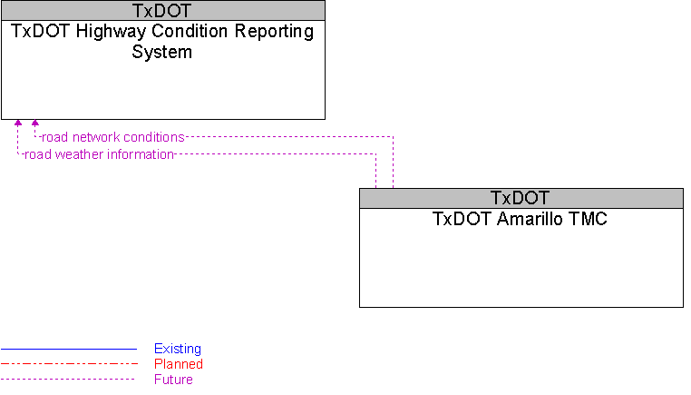 TxDOT Amarillo TMC to TxDOT Highway Condition Reporting System Interface Diagram