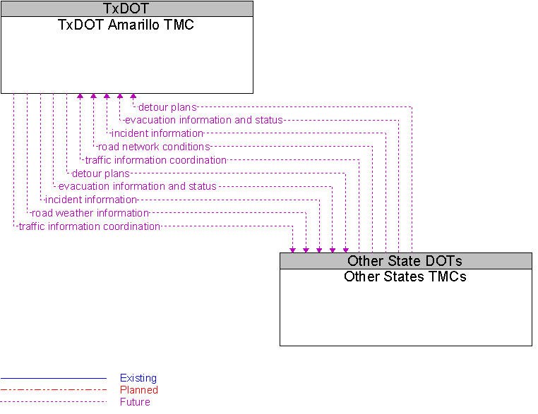 Other States TMCs to TxDOT Amarillo TMC Interface Diagram