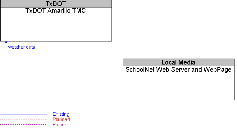 SchoolNet Web Server and WebPage to TxDOT Amarillo TMC Interface Diagram