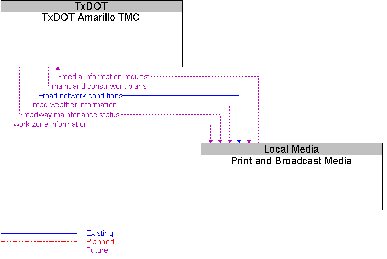 Print and Broadcast Media to TxDOT Amarillo TMC Interface Diagram