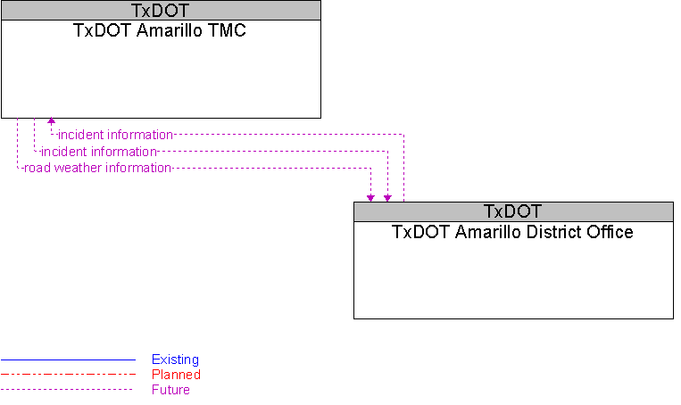 TxDOT Amarillo District Office to TxDOT Amarillo TMC Interface Diagram
