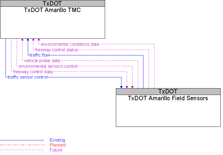 TxDOT Amarillo Field Sensors to TxDOT Amarillo TMC Interface Diagram