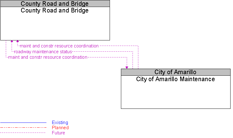 City of Amarillo Maintenance to County Road and Bridge Interface Diagram