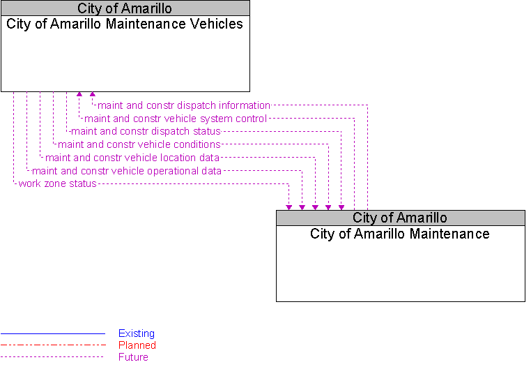 City of Amarillo Maintenance to City of Amarillo Maintenance Vehicles Interface Diagram