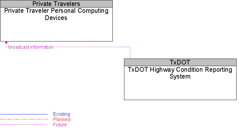 Private Traveler Personal Computing Devices to TxDOT Highway Condition Reporting System Interface Diagram