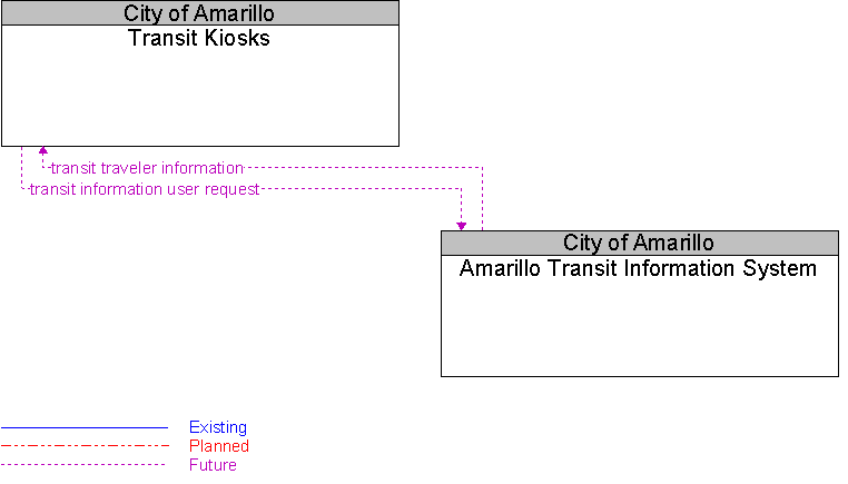 Amarillo Transit Information System to Transit Kiosks Interface Diagram