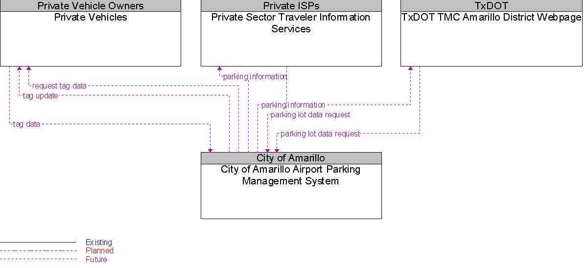 Context Diagram for City of Amarillo Airport Parking Management System