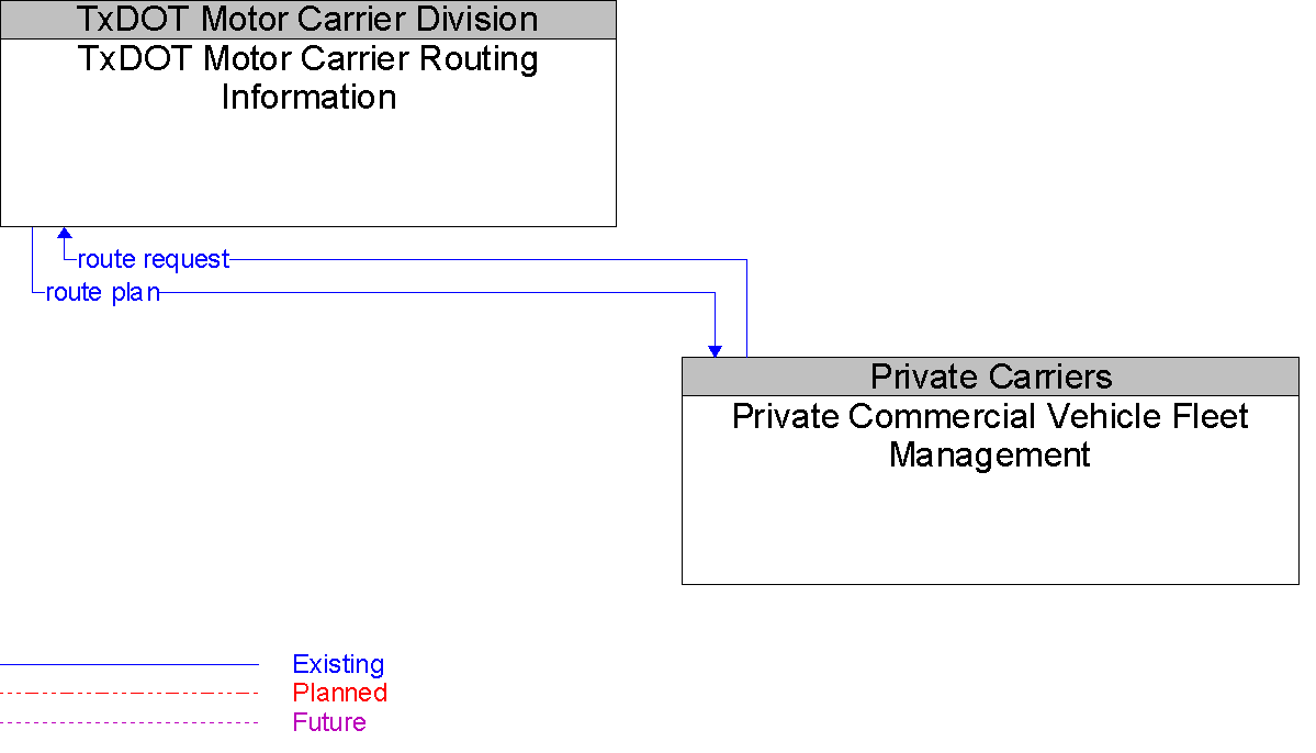 Context Diagram for Private Commercial Vehicle Fleet Management