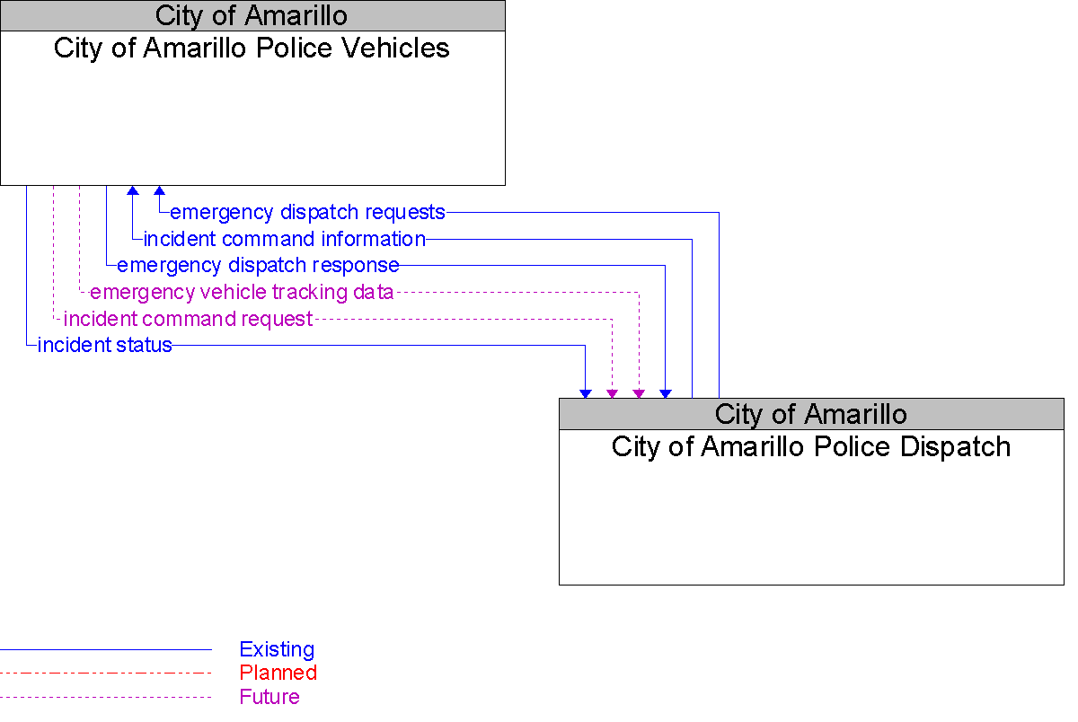 Context Diagram for City of Amarillo Police Vehicles