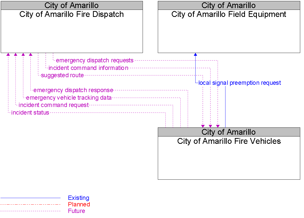 Context Diagram for City of Amarillo Fire Vehicles