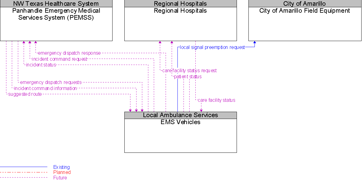 Context Diagram for EMS Vehicles