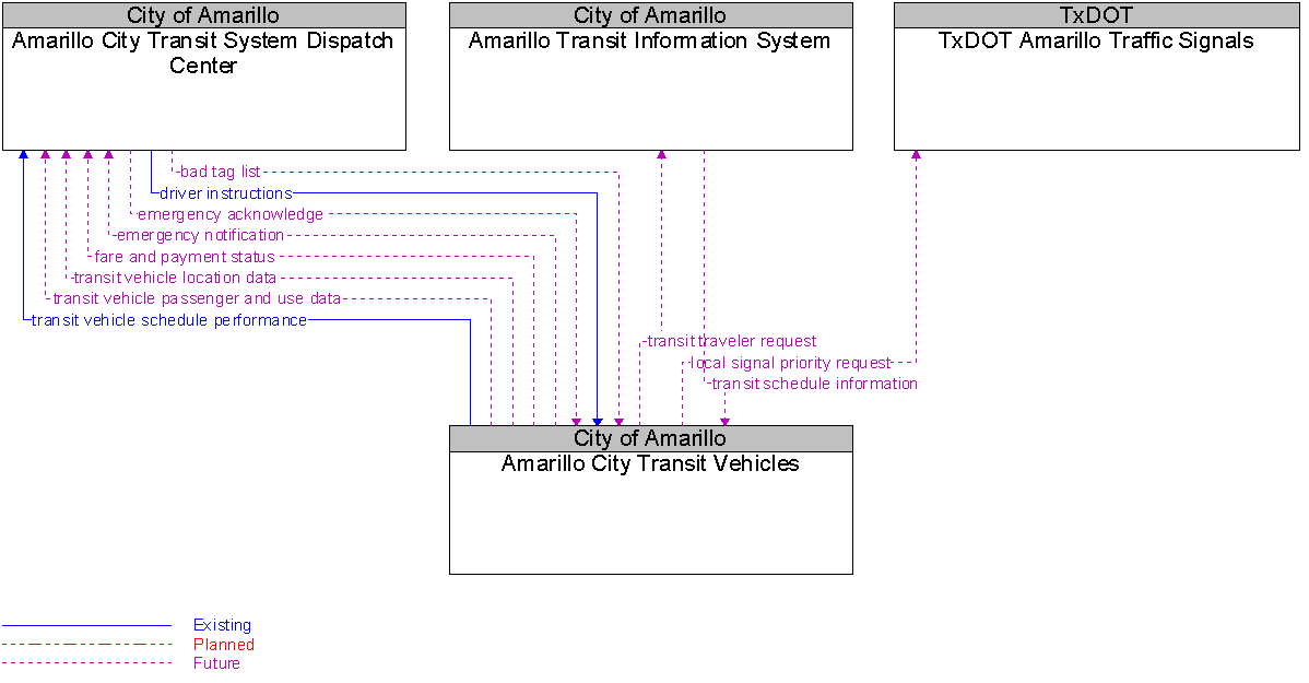 Context Diagram for Amarillo City Transit Vehicles