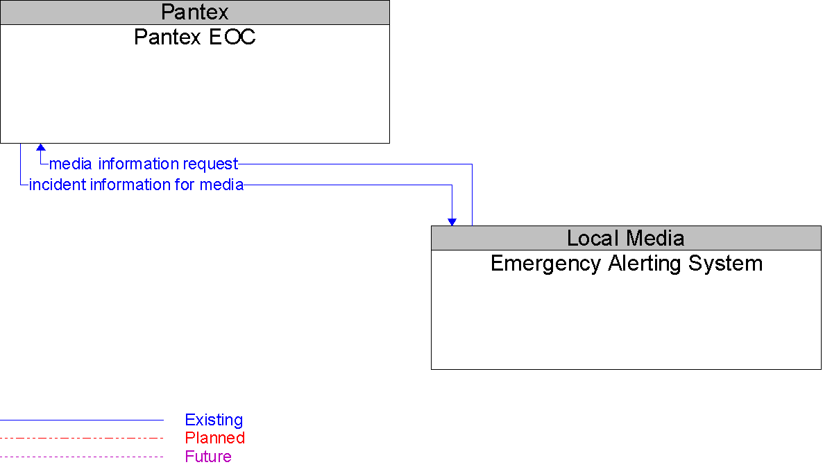 Context Diagram for Emergency Alerting System