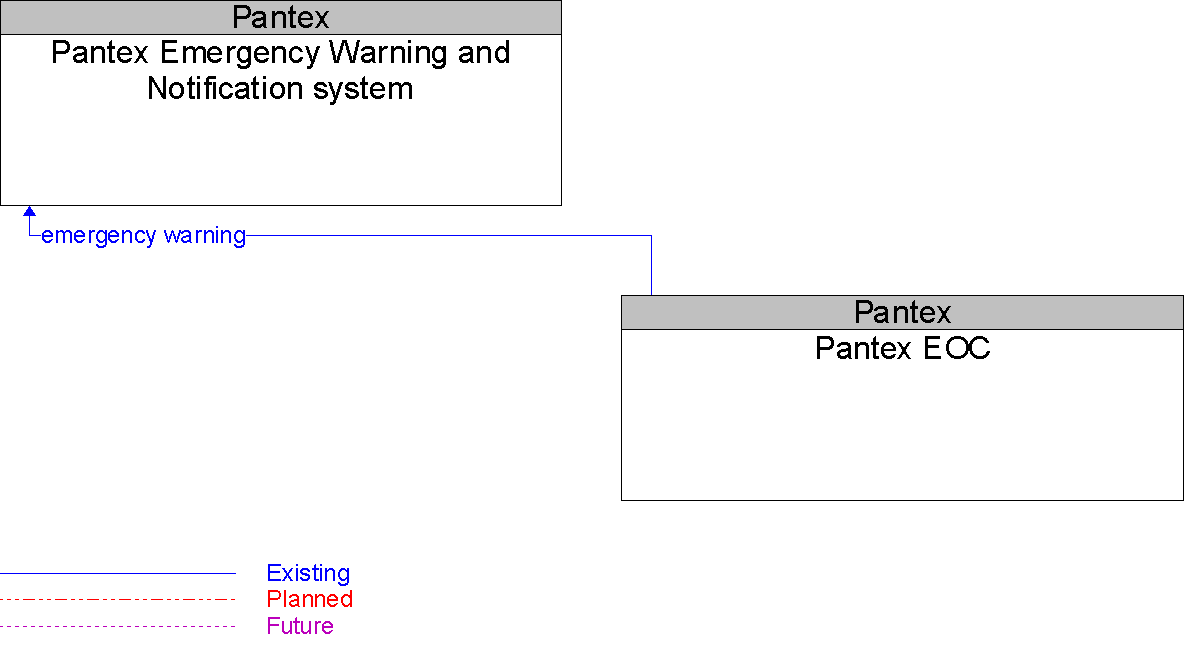 Context Diagram for Pantex Emergency Warning and Notification system