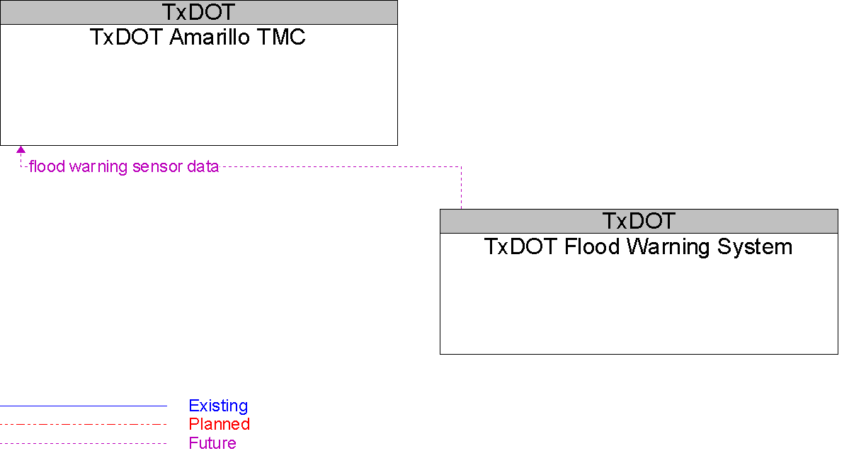 Context Diagram for TxDOT Flood Warning System
