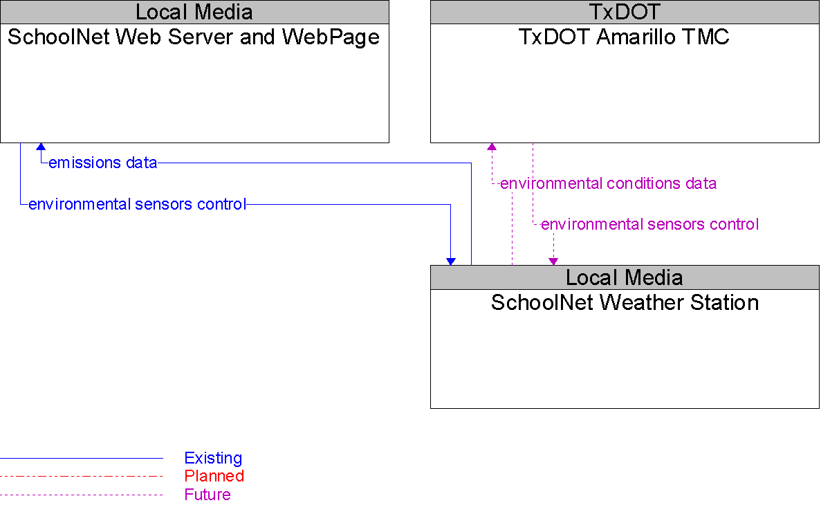 Context Diagram for SchoolNet Weather Station