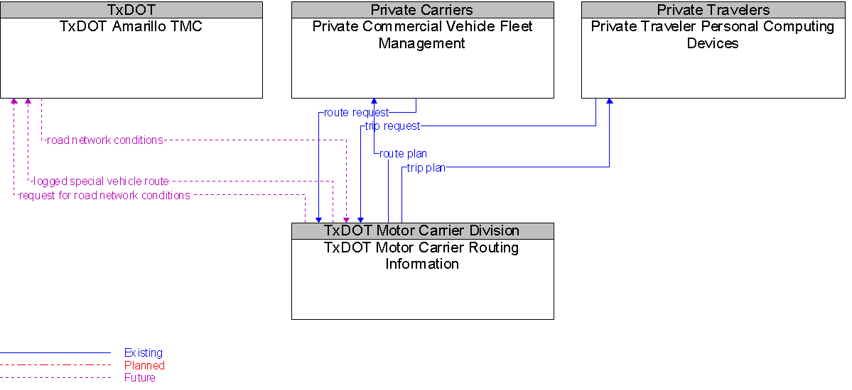 Context Diagram for TxDOT Motor Carrier Routing Information