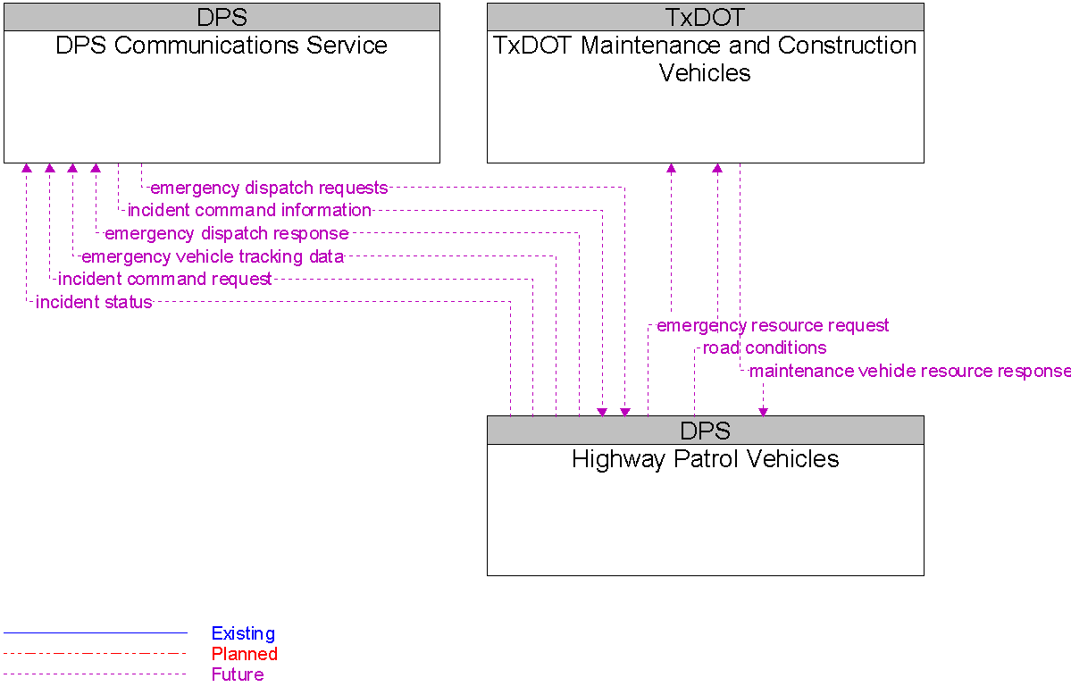 Context Diagram for Highway Patrol Vehicles