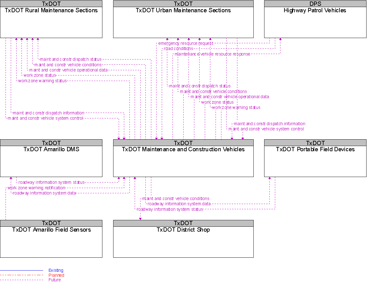 Context Diagram for TxDOT Maintenance and Construction Vehicles