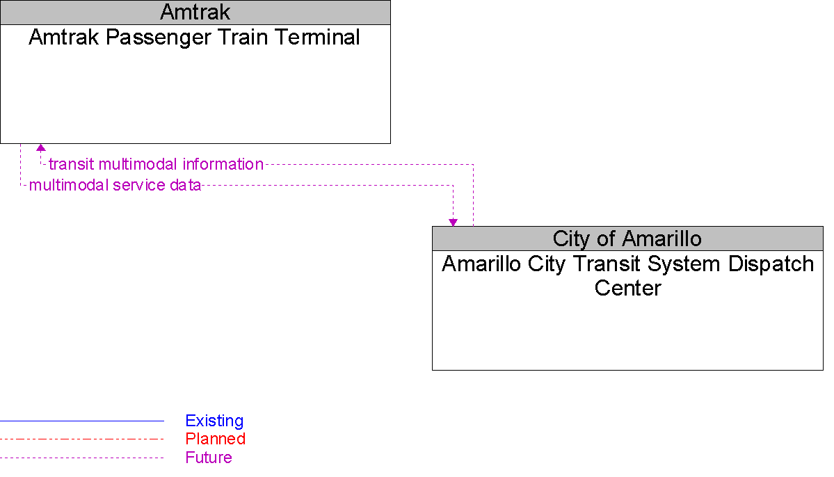 Context Diagram for Amtrak Passenger Train Terminal