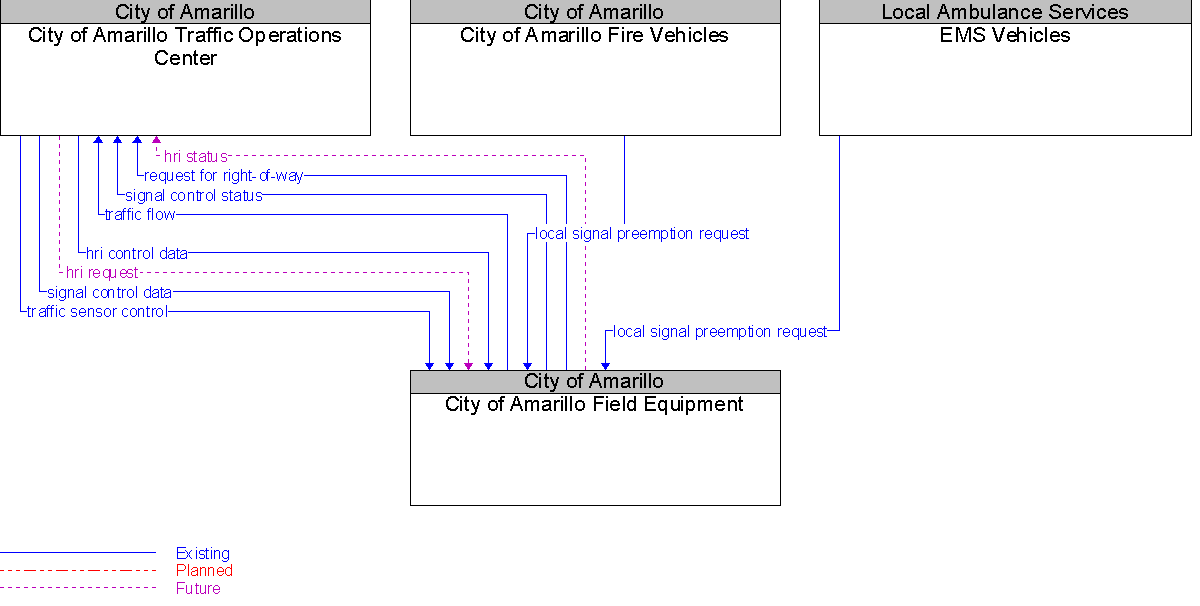 Context Diagram for City of Amarillo Field Equipment
