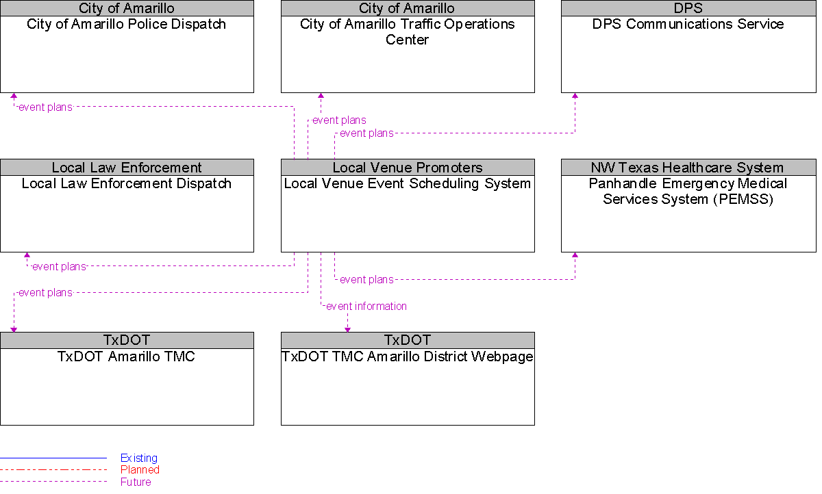 Context Diagram for Local Venue Event Scheduling System