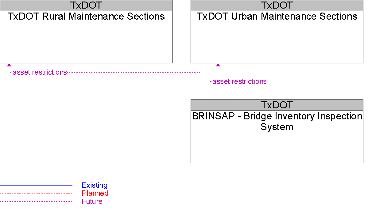 Context Diagram for BRINSAP - Bridge Inventory Inspection System