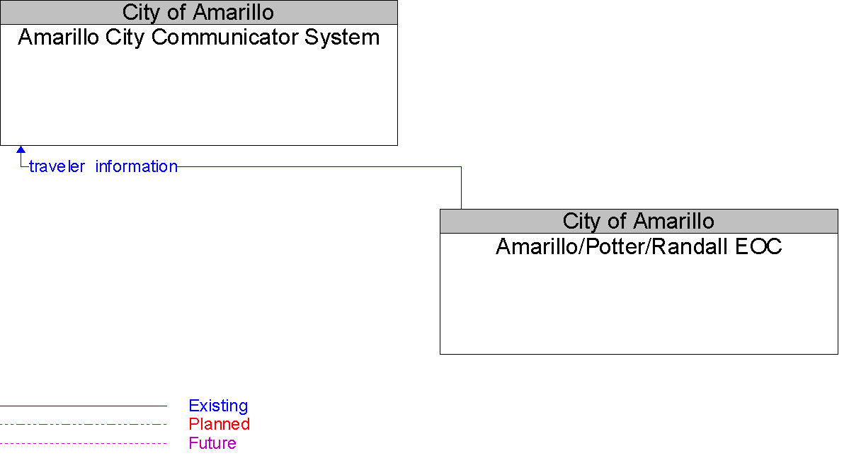 Context Diagram for Amarillo City Communicator System