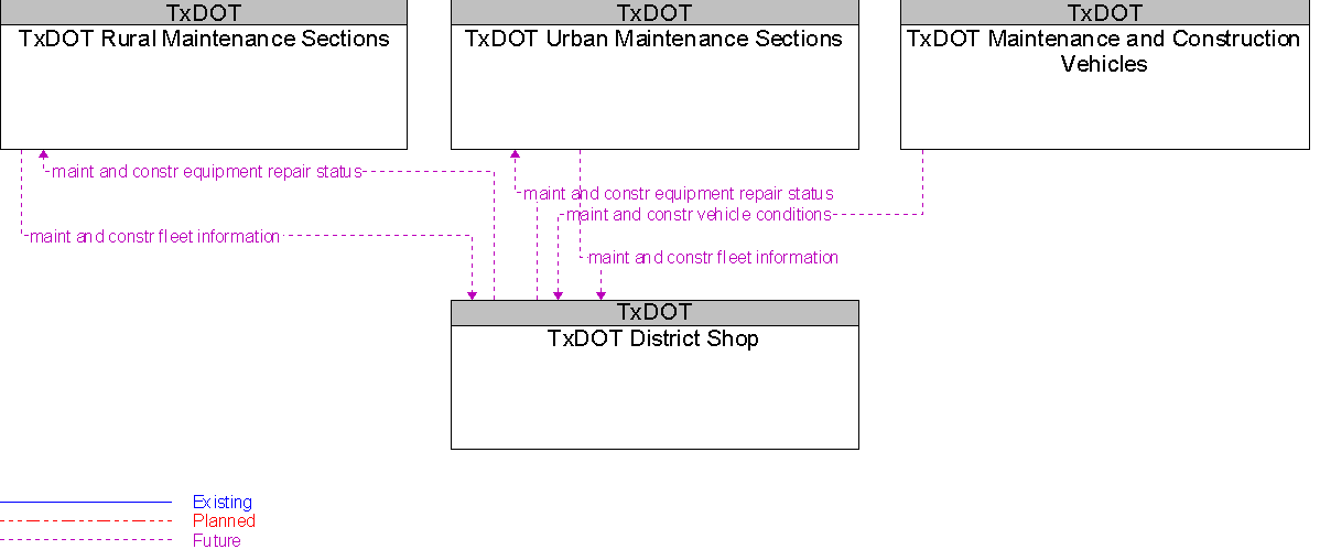 Context Diagram for TxDOT District Shop