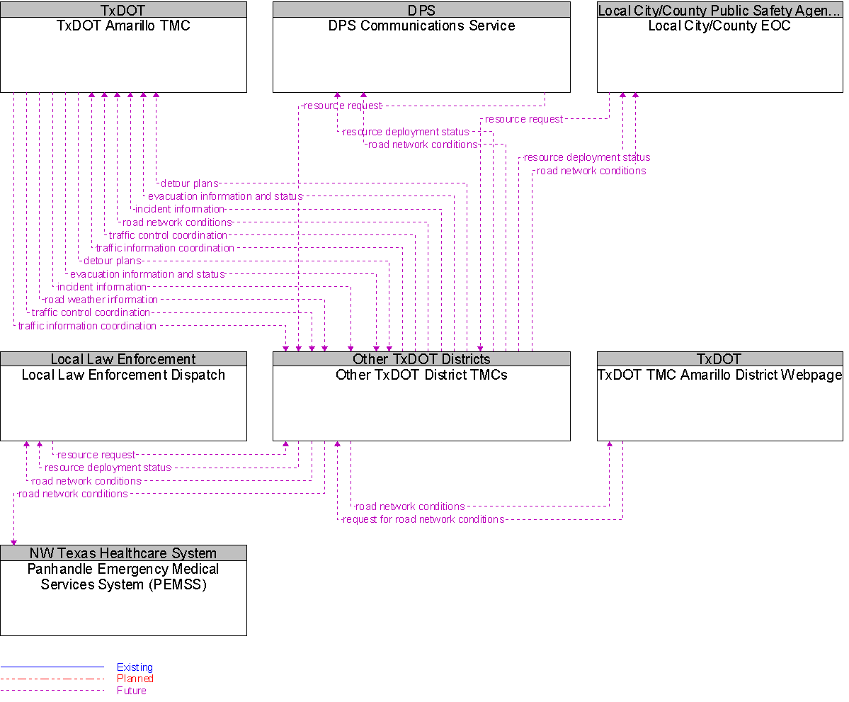 Context Diagram for Other TxDOT District TMCs