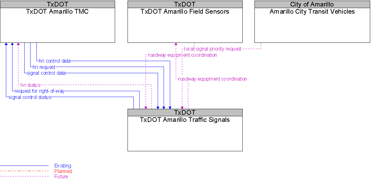 Context Diagram for TxDOT Amarillo Traffic Signals
